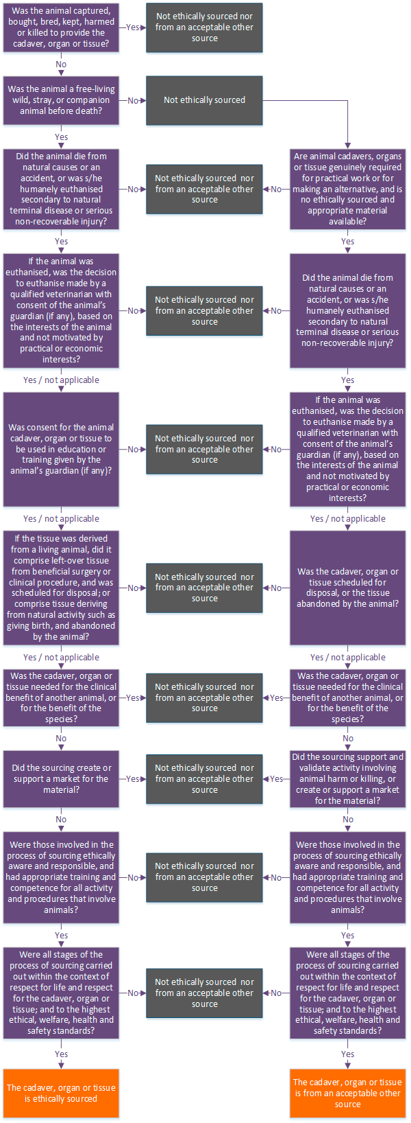 Flowchart to determine the source of an animal cadaver, organ or tissue